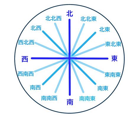 西方位|気学における世界の方位 